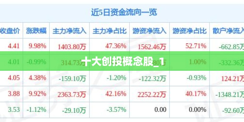 十大创投概念股_1 十大创投概念股_1